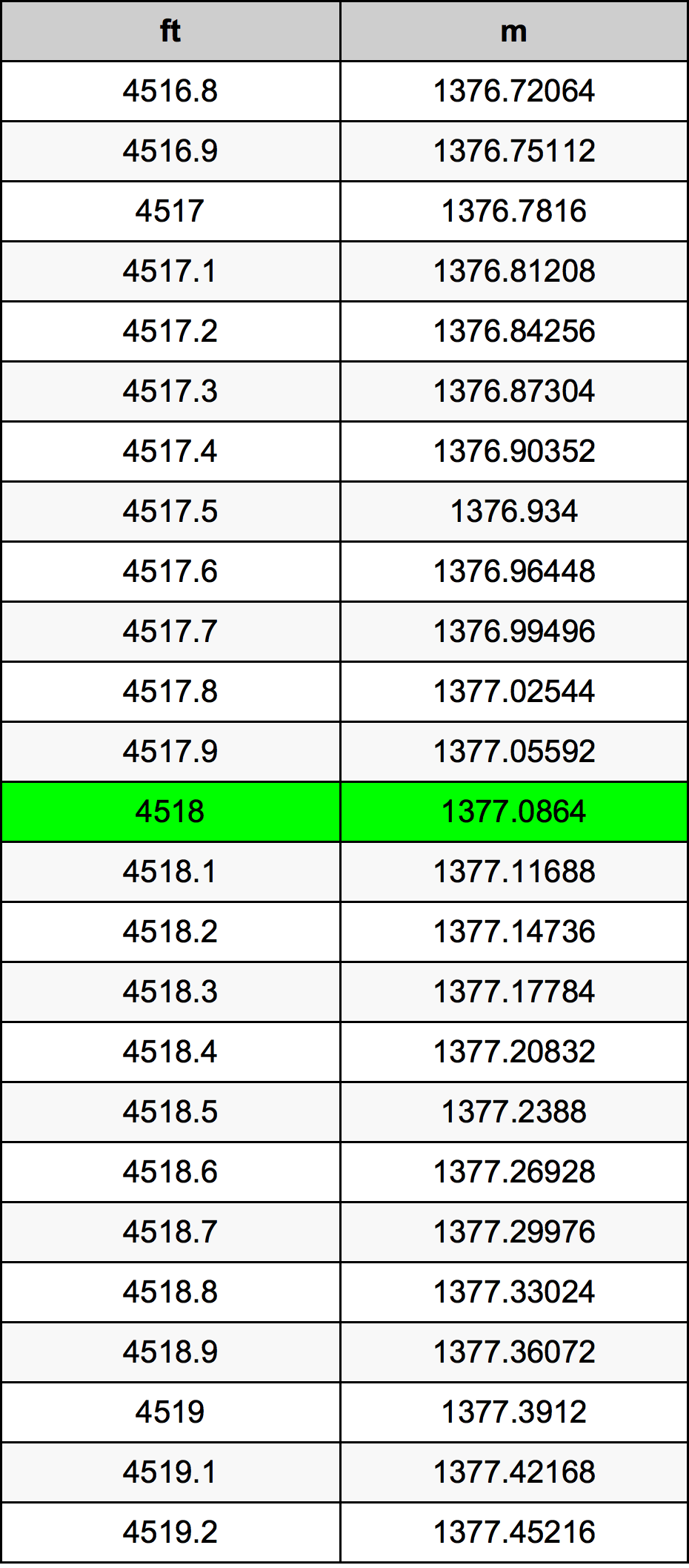 4518 Piede tabella di conversione