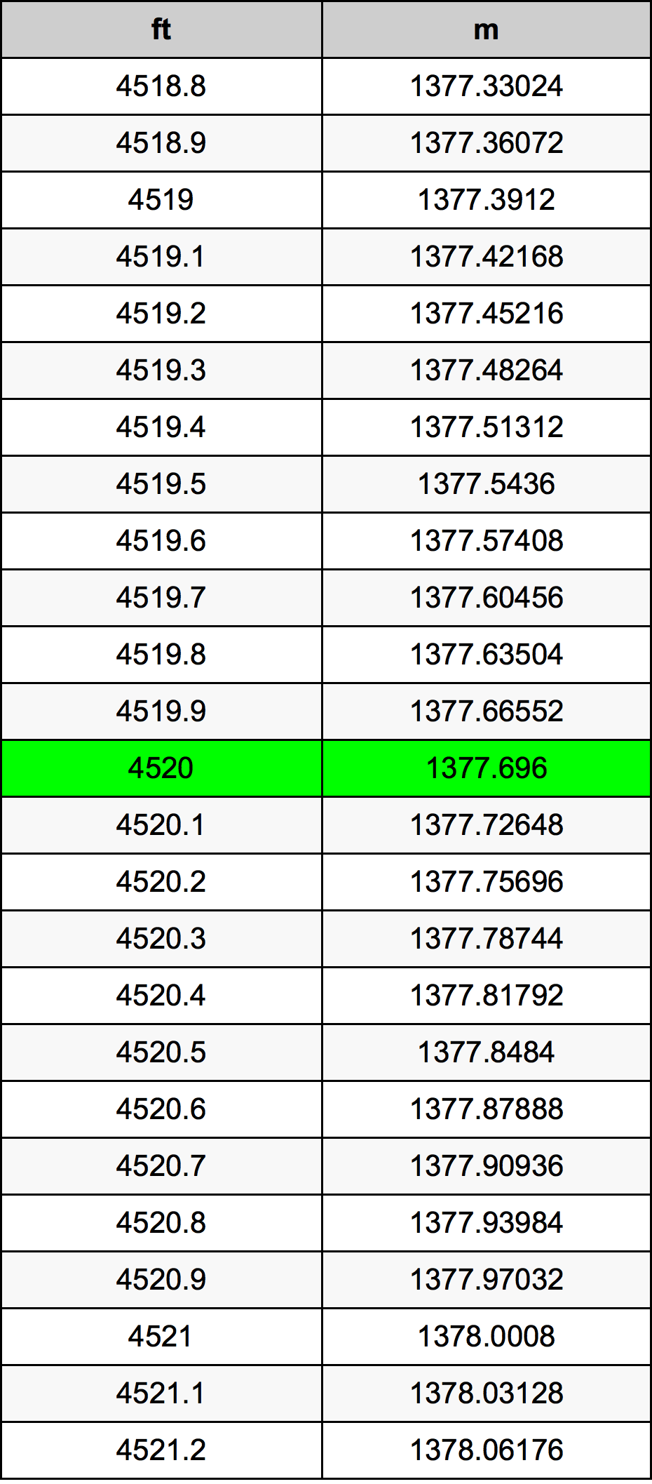 4520 Láb átszámítási táblázat