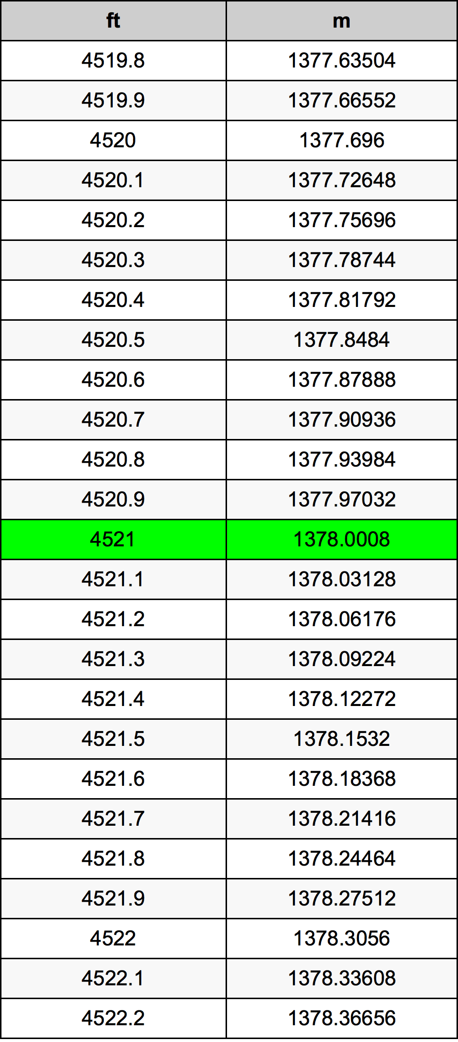 4521 Piede tabella di conversione