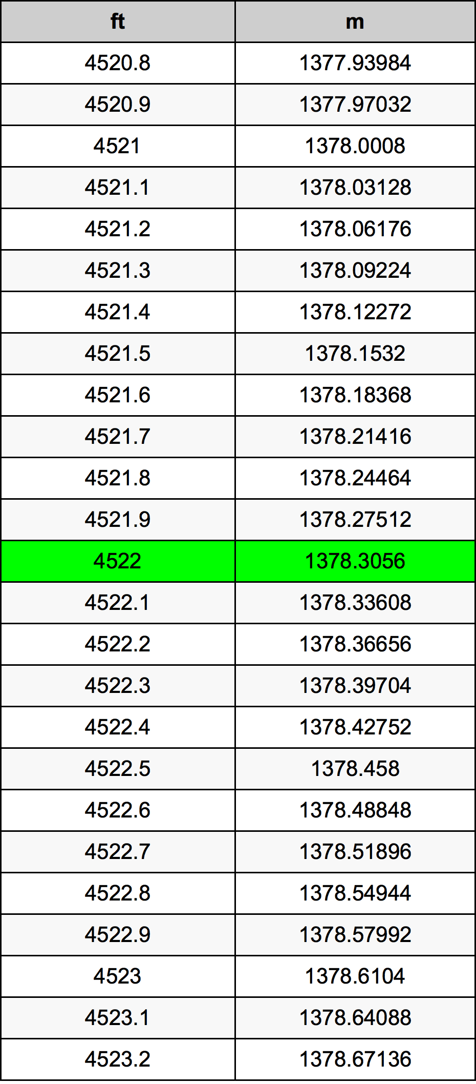 4522 Piede tabella di conversione