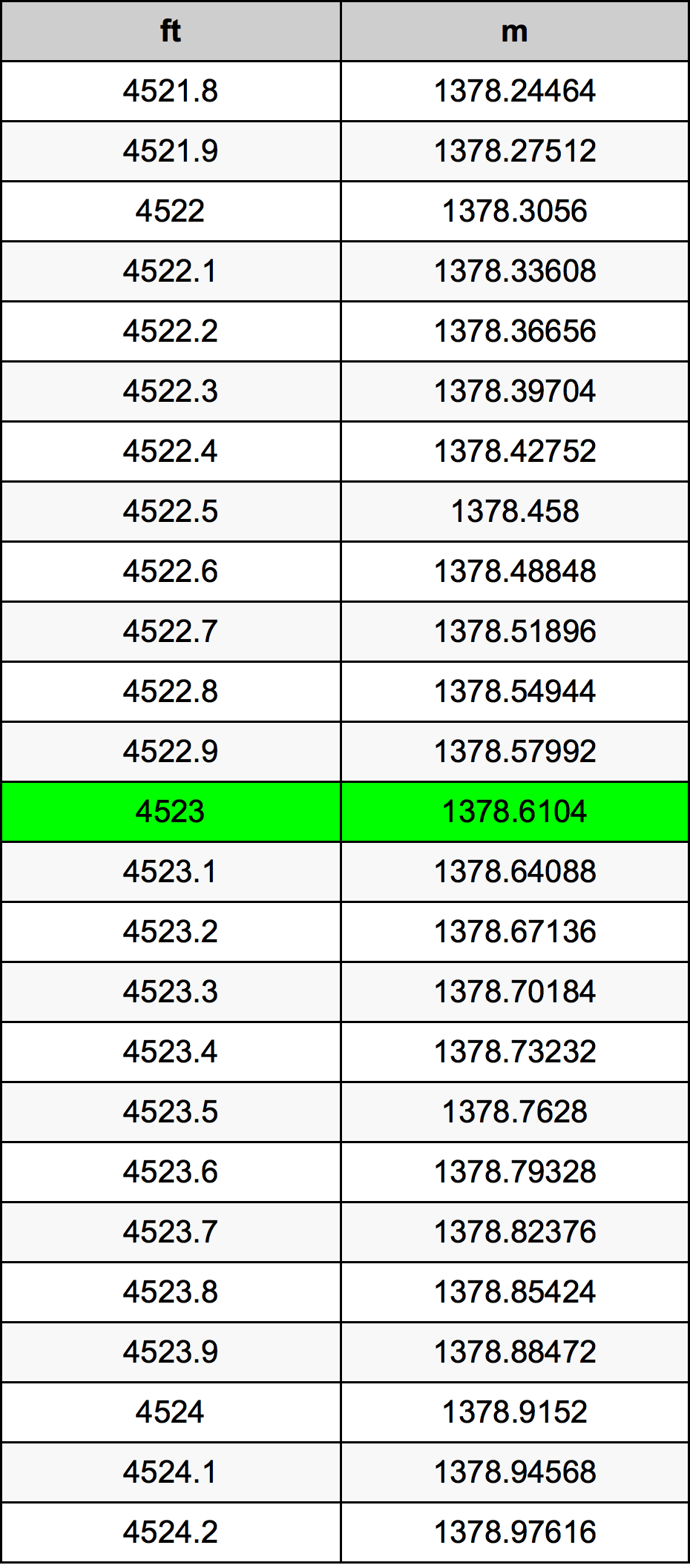 4523 Piede tabella di conversione