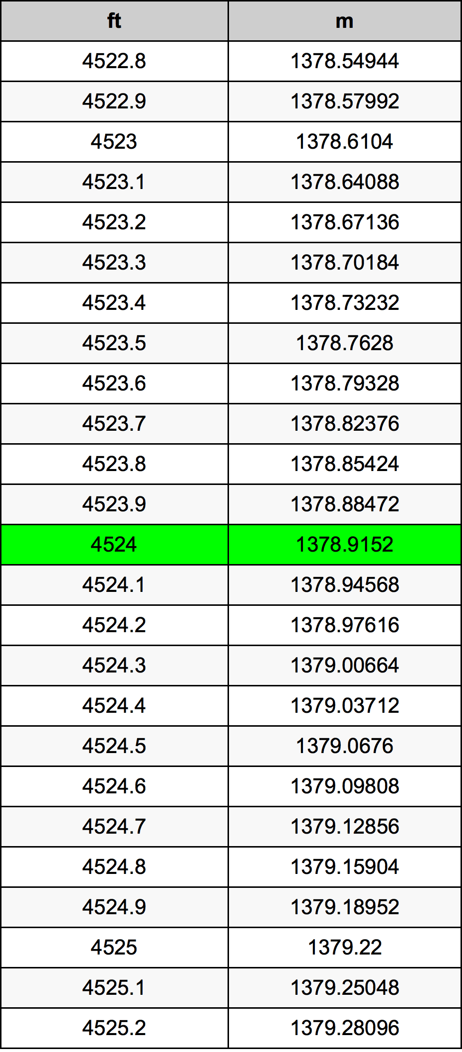 4524 Piede tabella di conversione