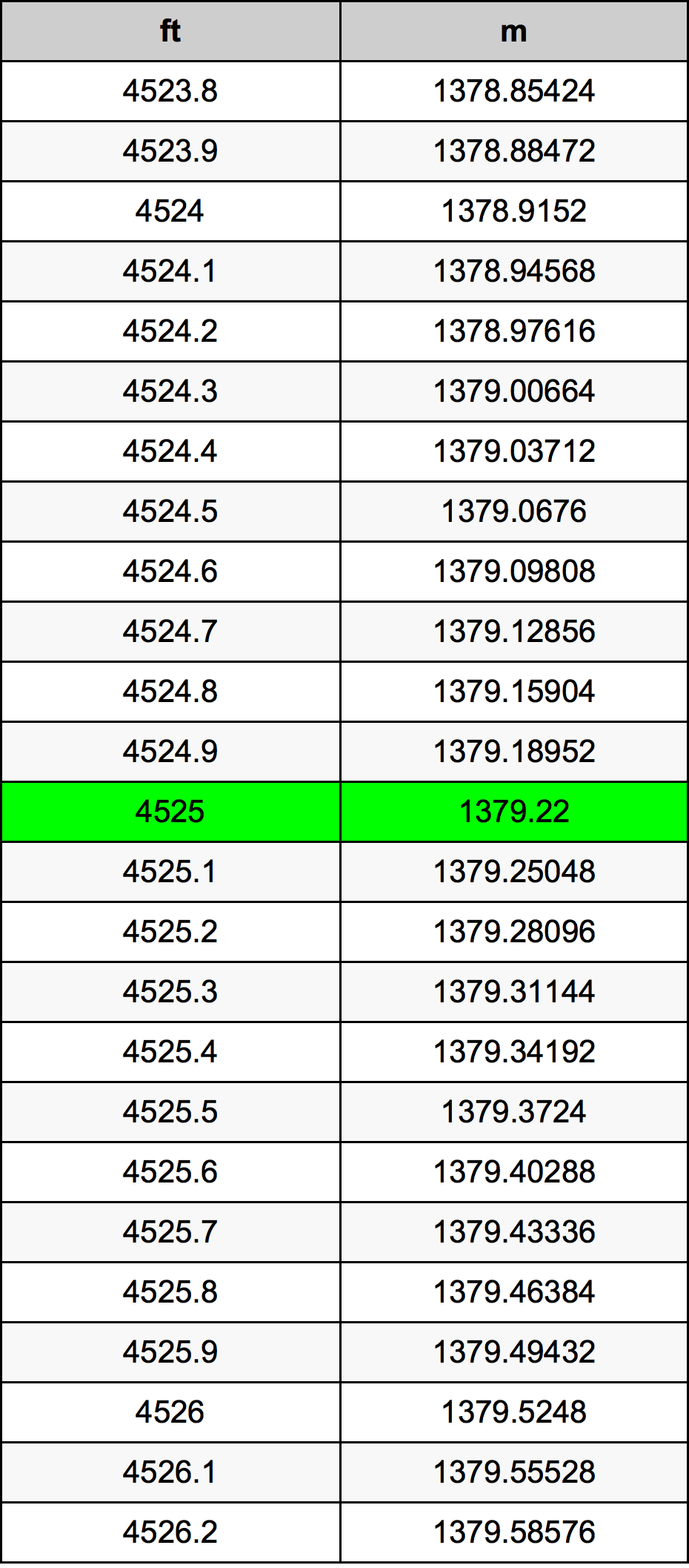 4525 Kaki konversi tabel