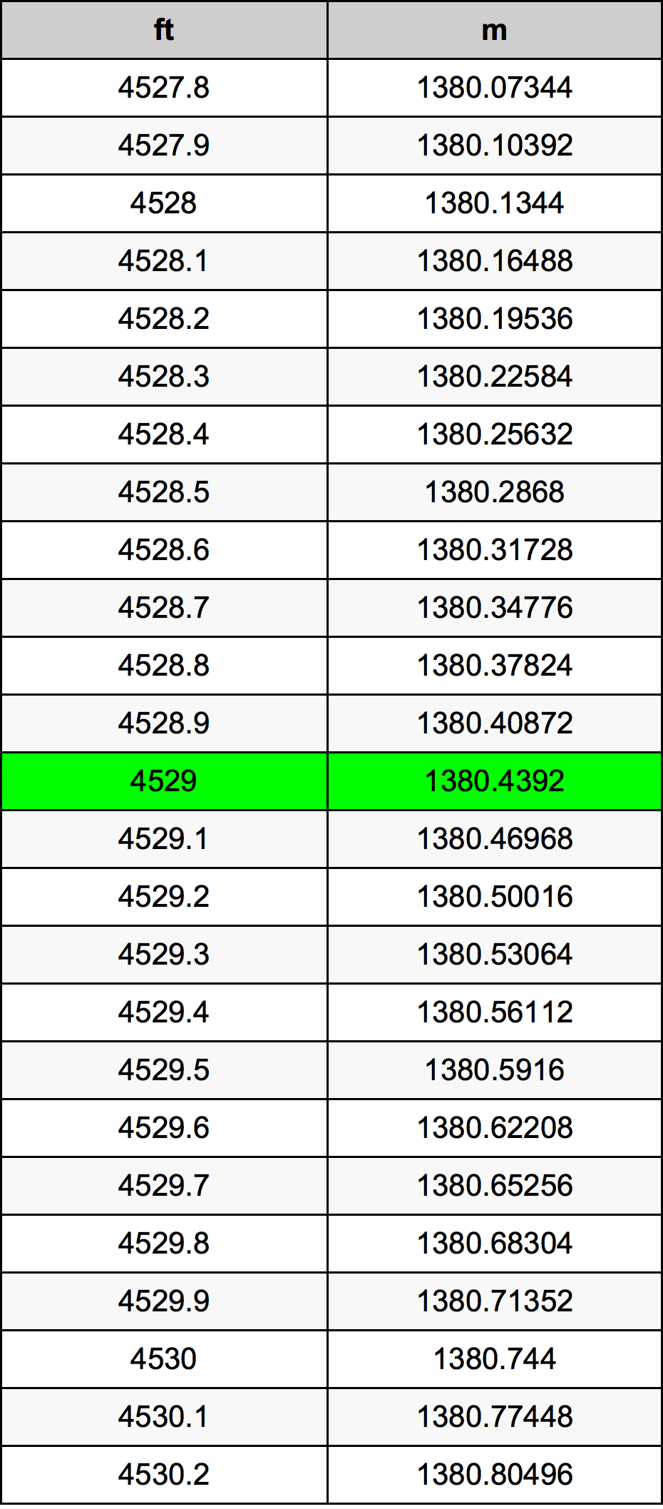 4529 Kaki konversi tabel