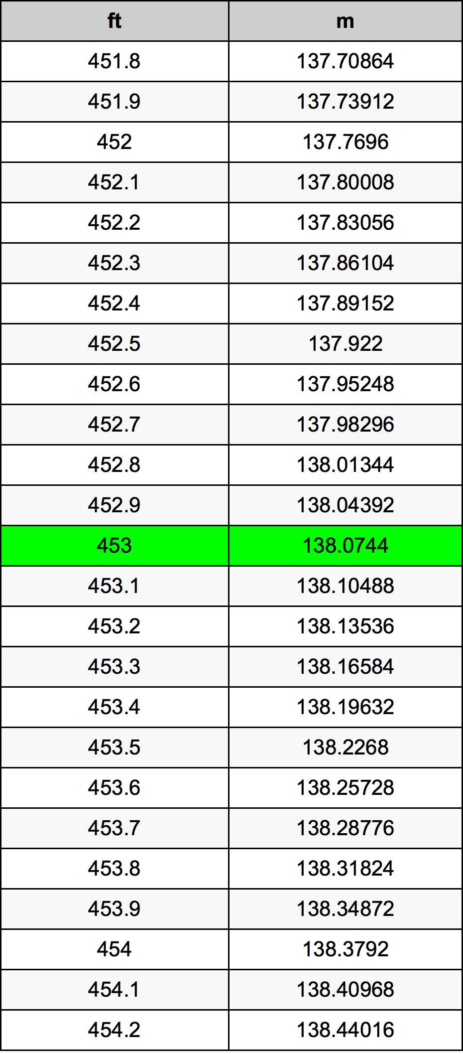 453 Foot Conversion Table