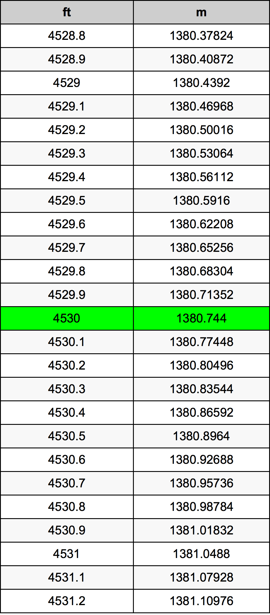 4530 Láb átszámítási táblázat