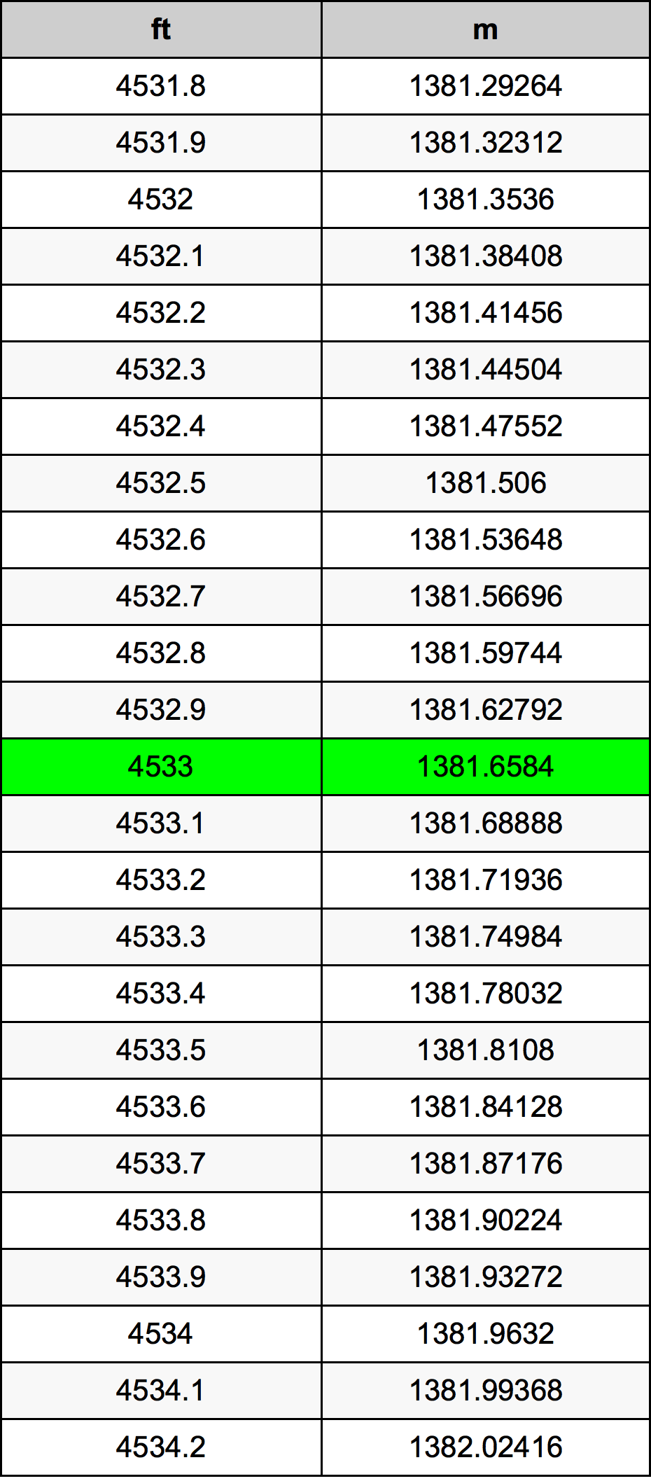 4533 Láb átszámítási táblázat