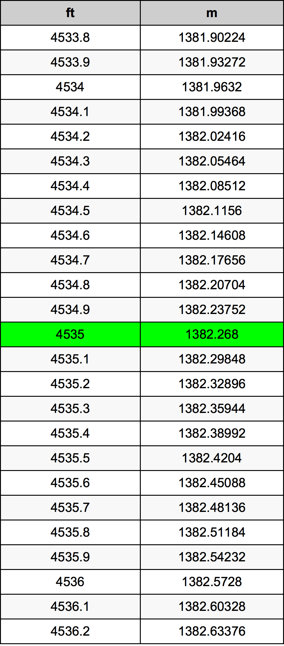 4535 Piedi konverżjoni tabella