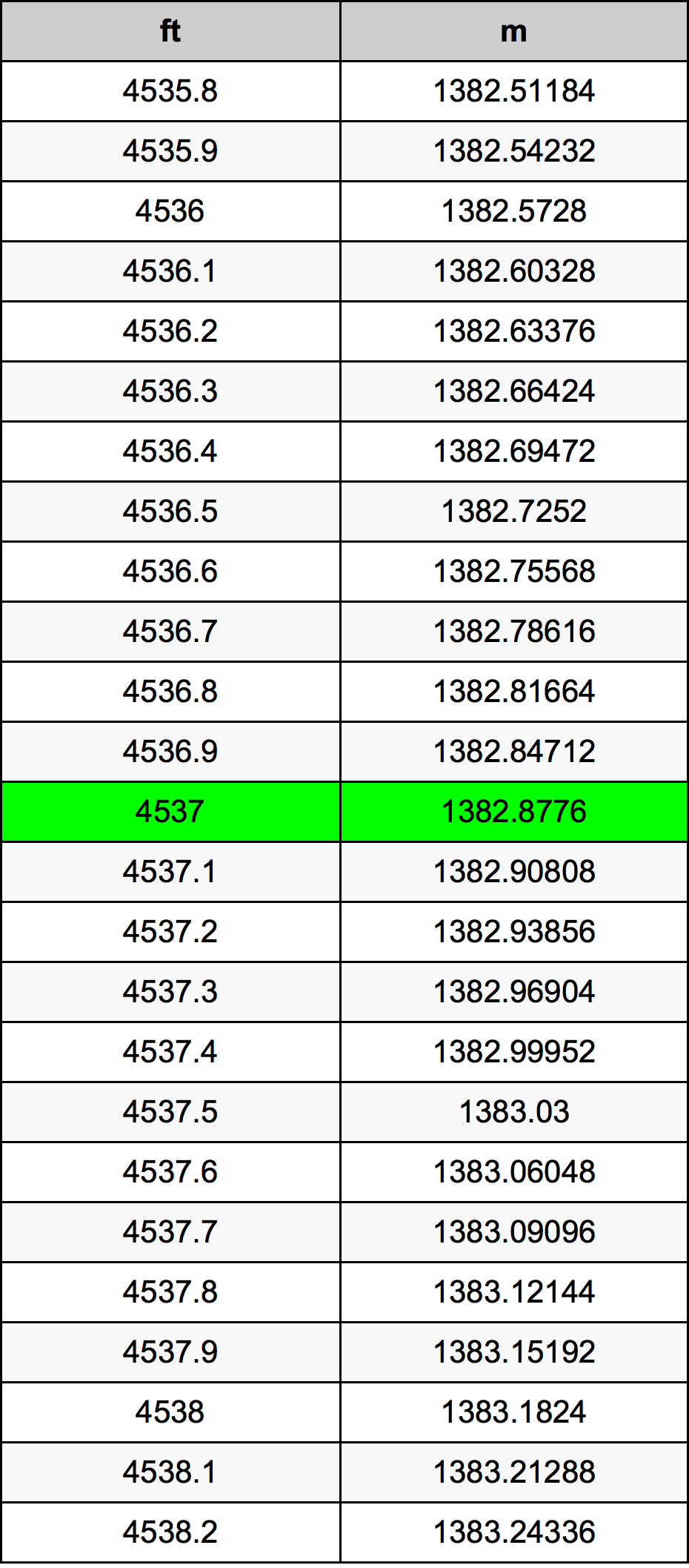 4537 Láb átszámítási táblázat