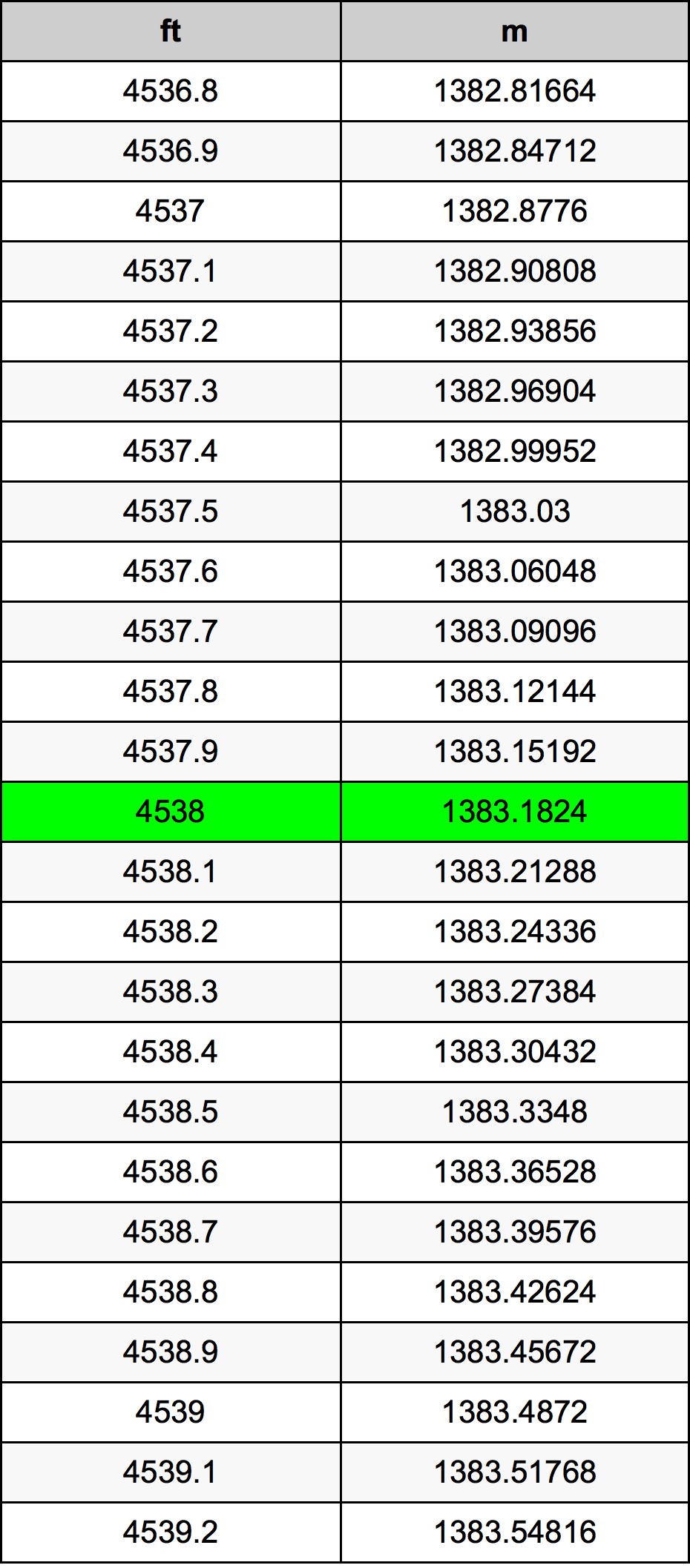4538 Láb átszámítási táblázat