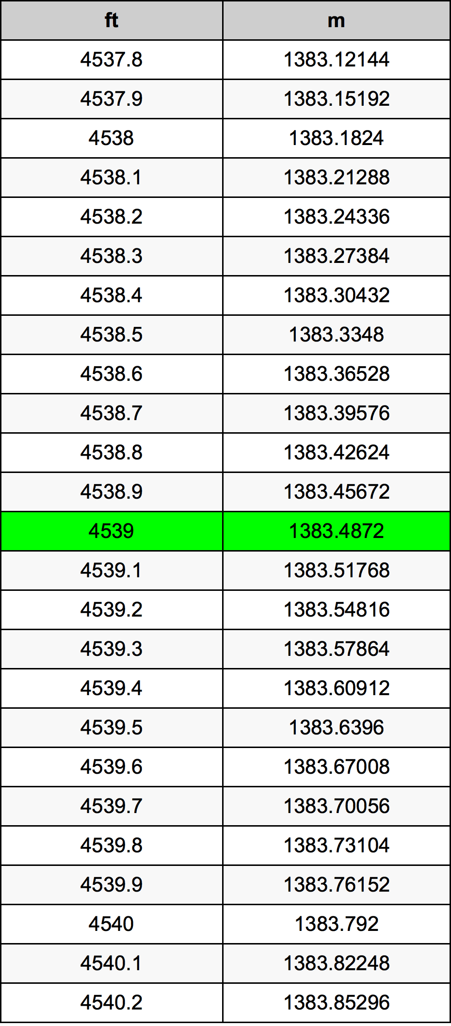 4539 Láb átszámítási táblázat