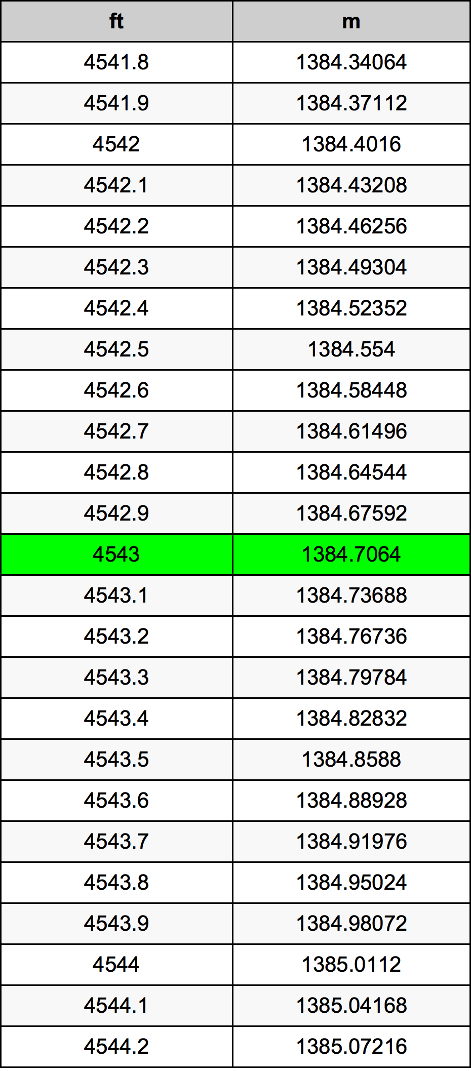 4543 Kaki konversi tabel