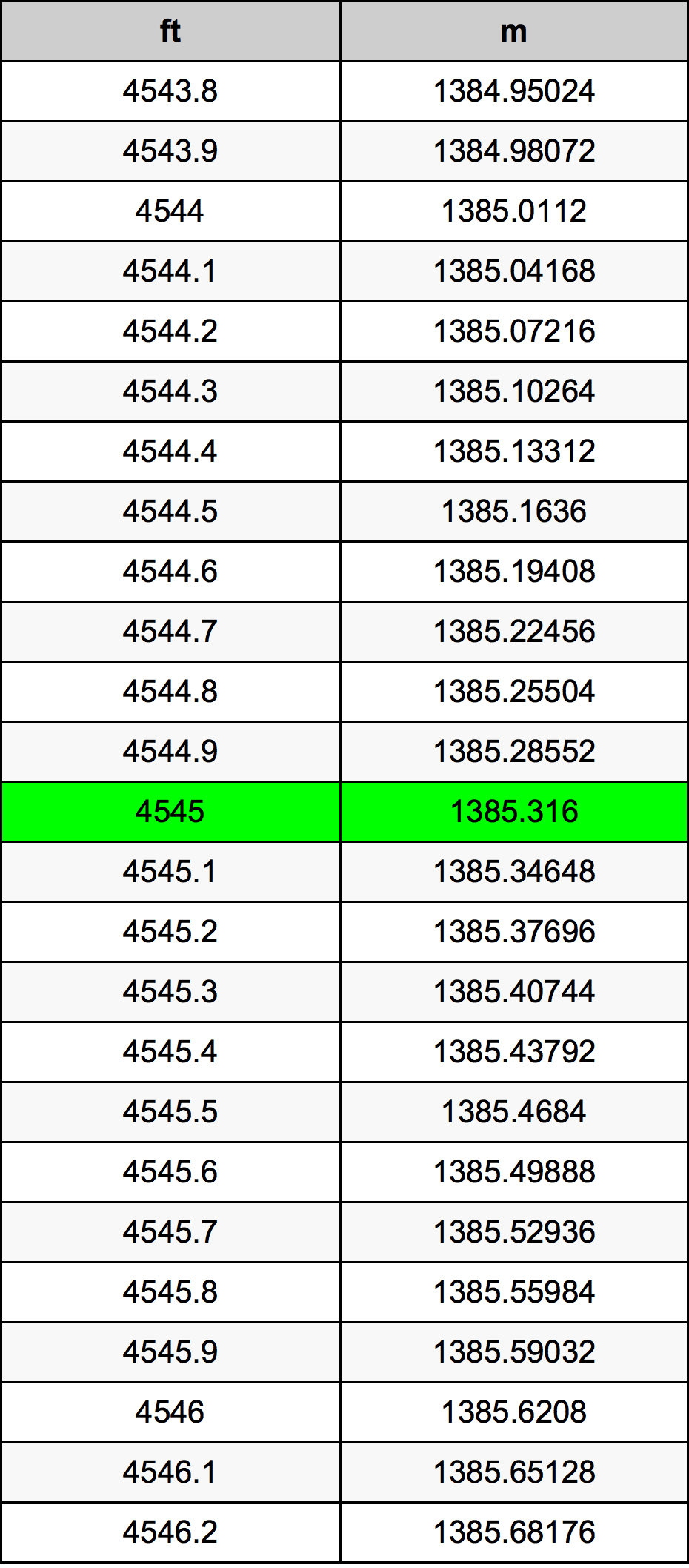 4545 Picior tabelul de conversie