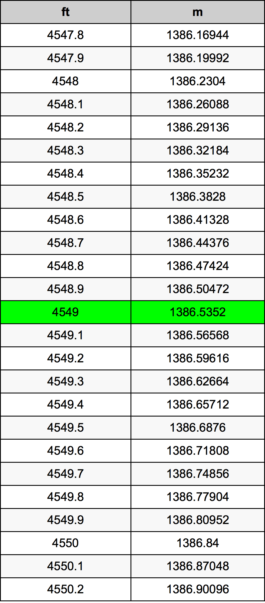 4549 Piede tabella di conversione