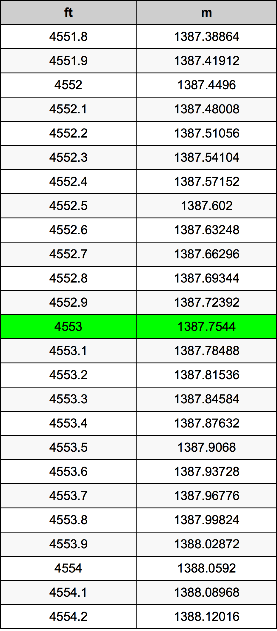 4553 Kaki konversi tabel