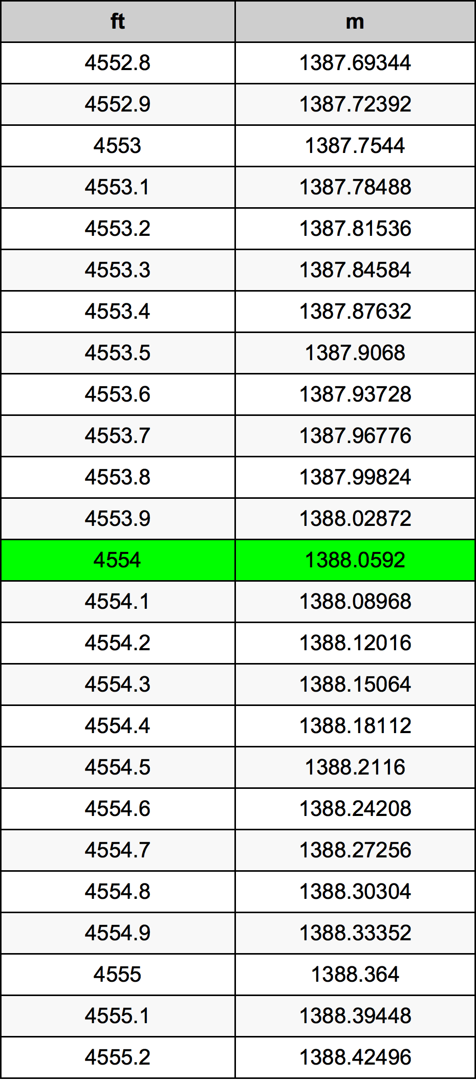 4554 Láb átszámítási táblázat