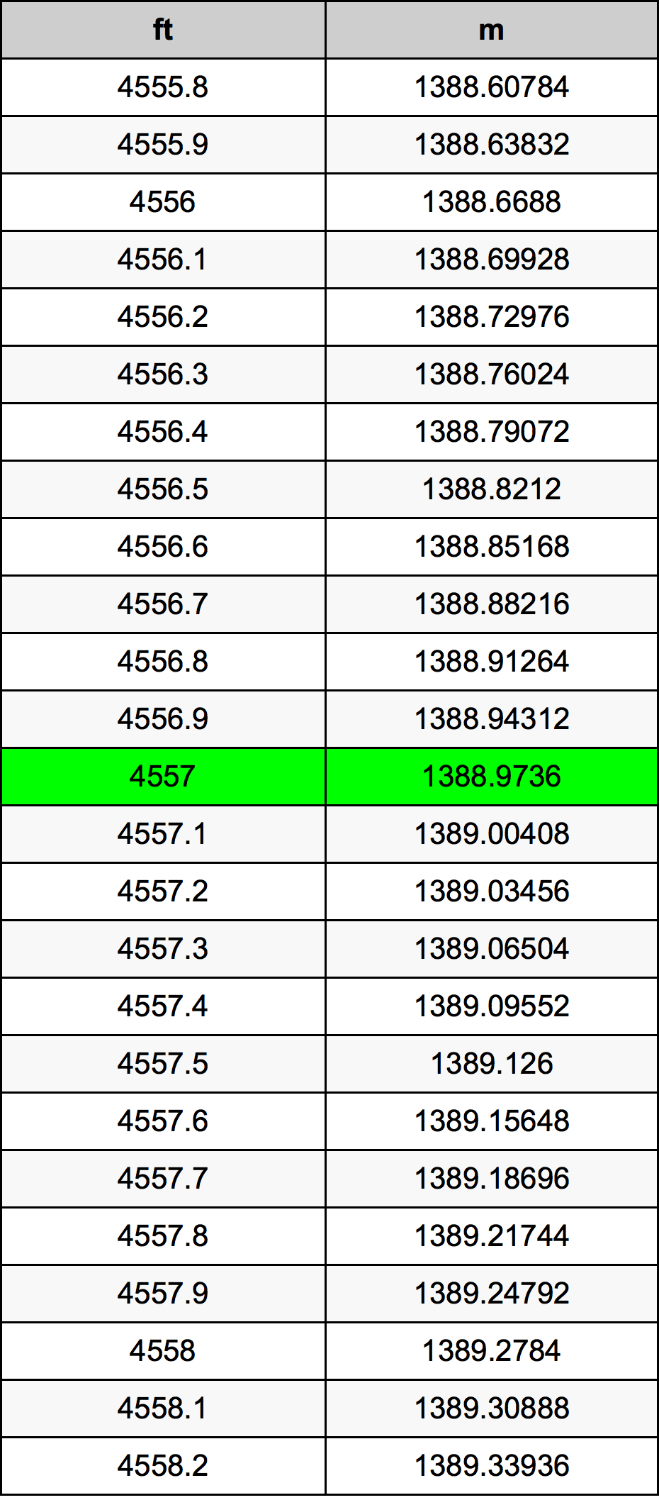 4557 Kaki konversi tabel