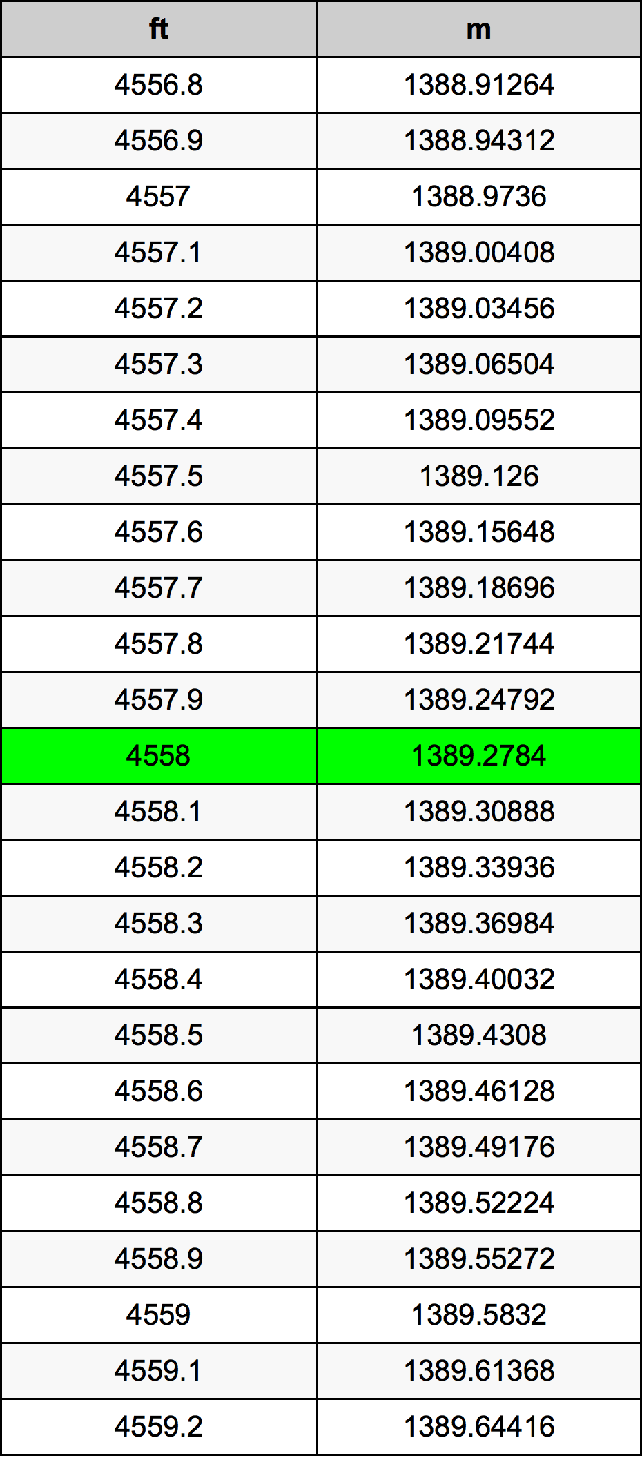 4558 Kaki konversi tabel