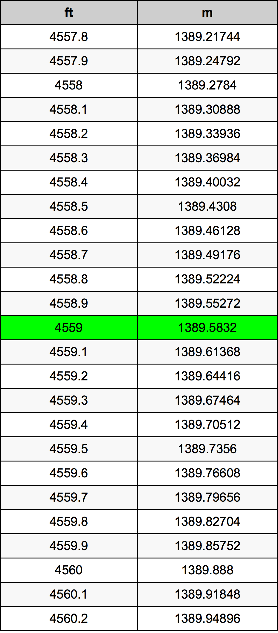 4559 Piedi konverżjoni tabella