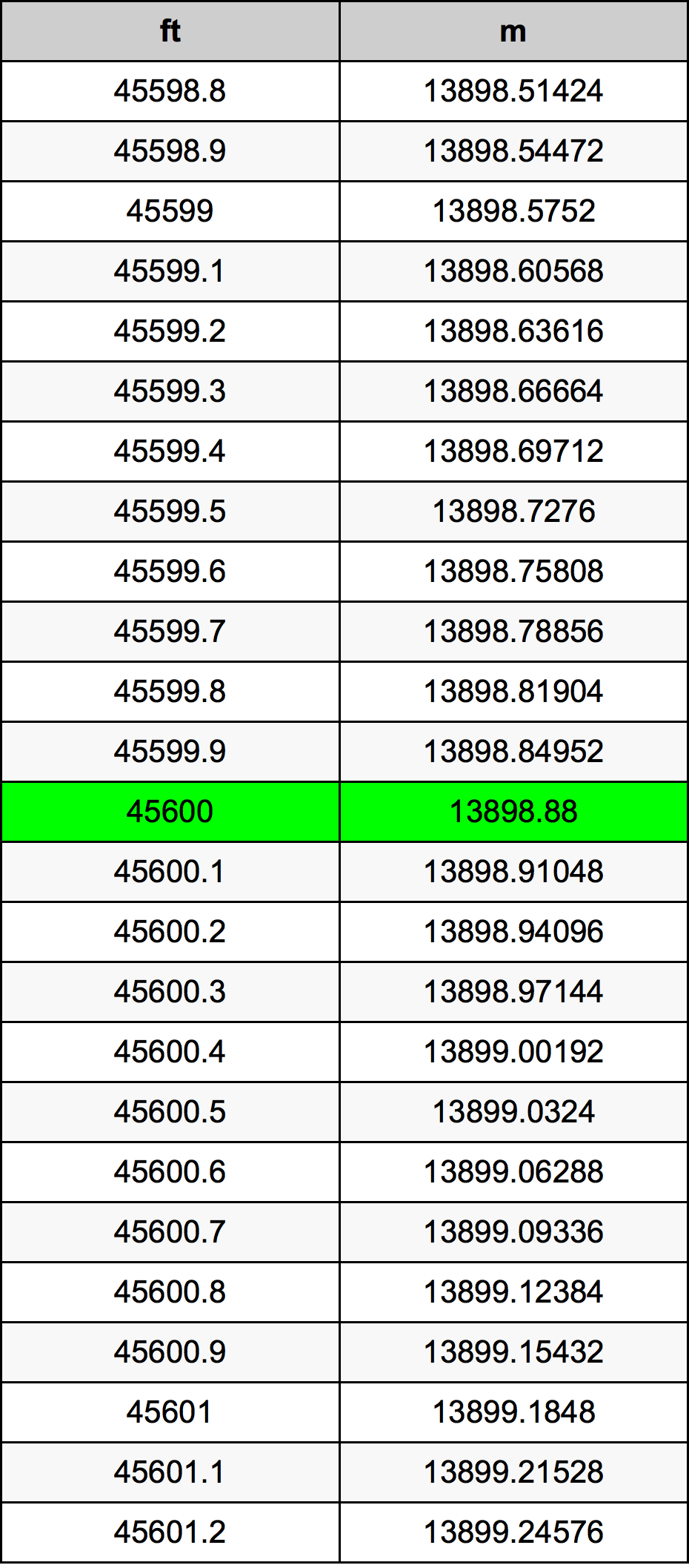 45600 Piedi konverżjoni tabella