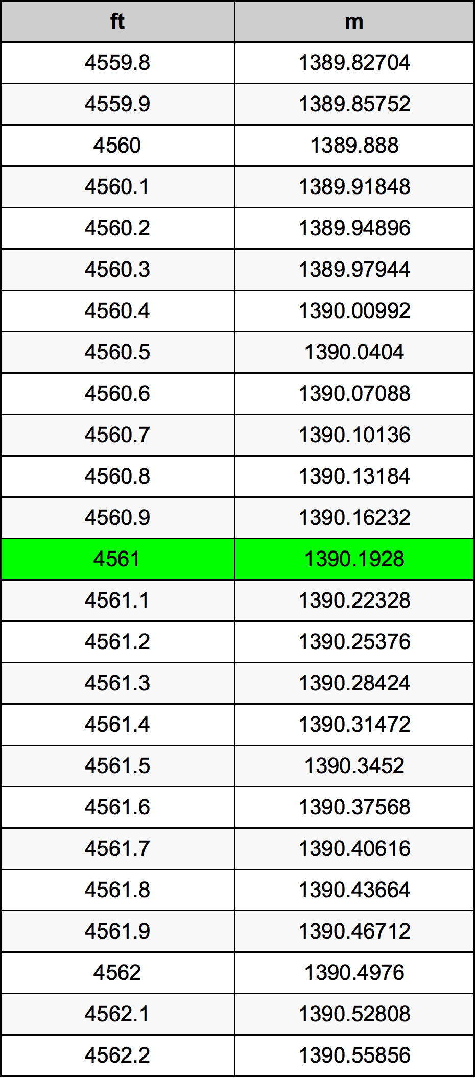 4561 Kaki konversi tabel