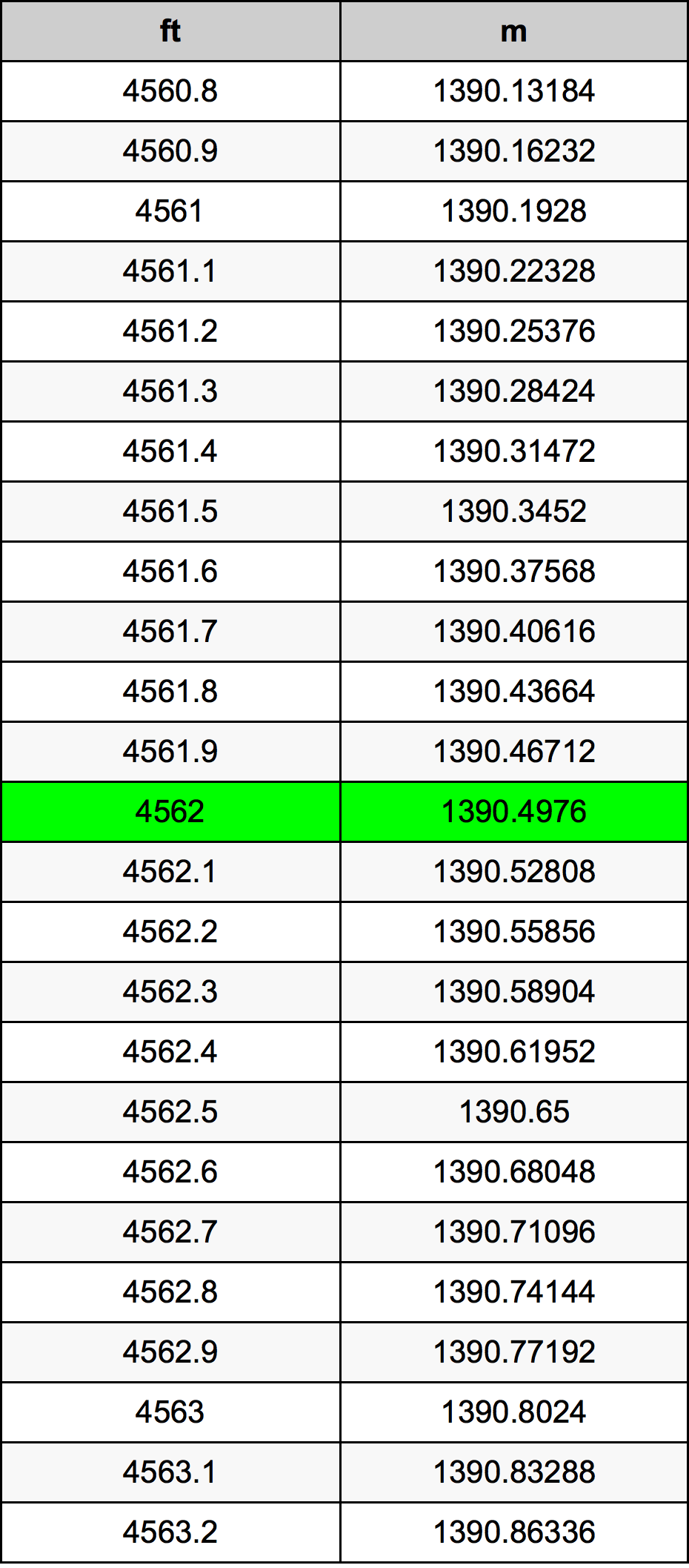 4562 Kaki konversi tabel