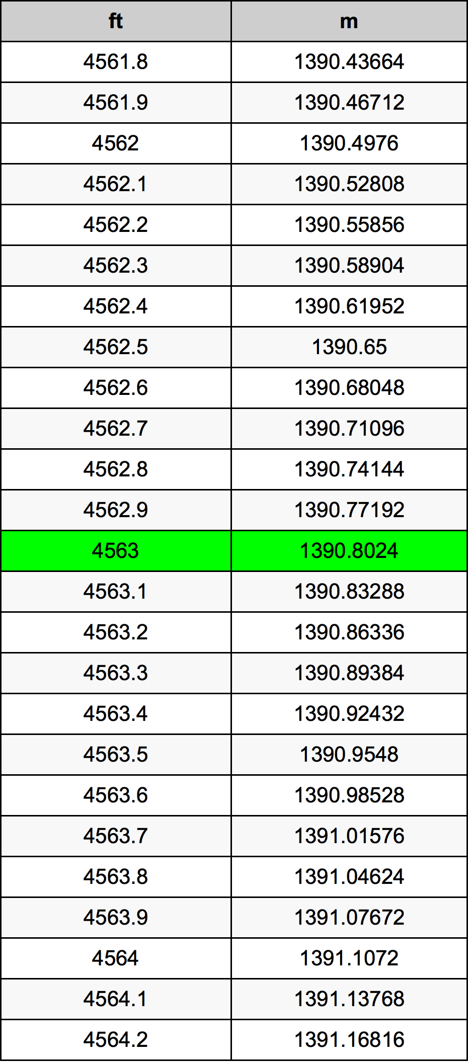 4563 Piede tabella di conversione