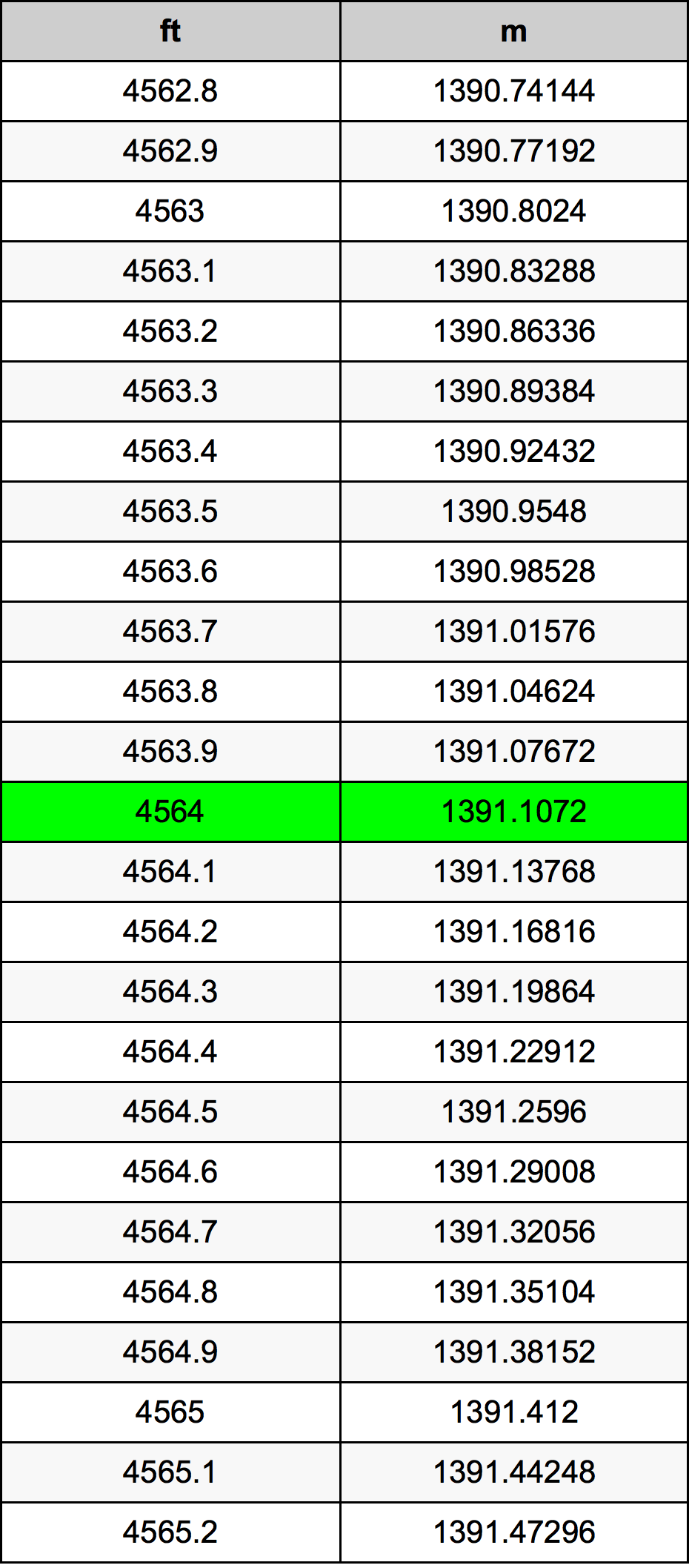 4564 Kaki konversi tabel