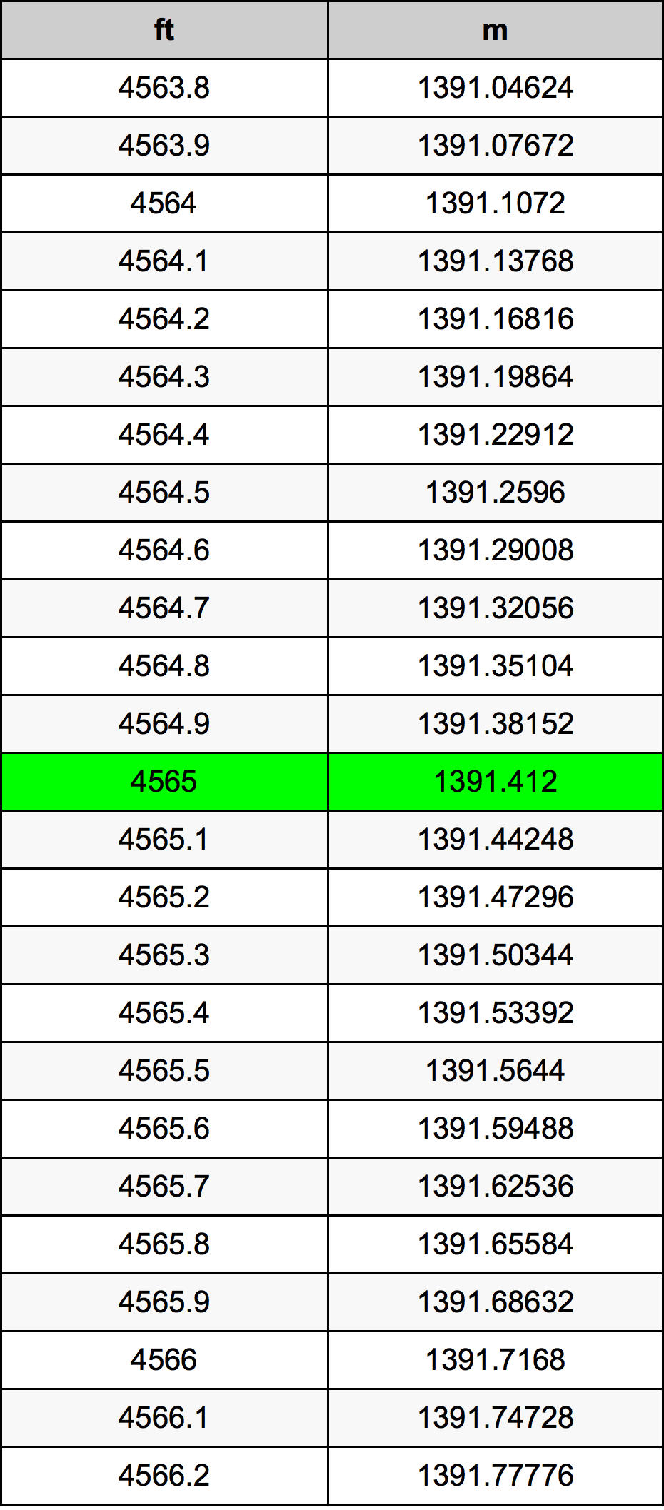 4565 Piede tabella di conversione
