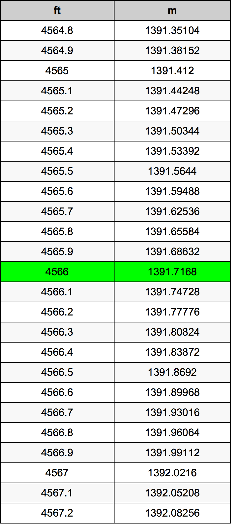 4566 Piede tabella di conversione