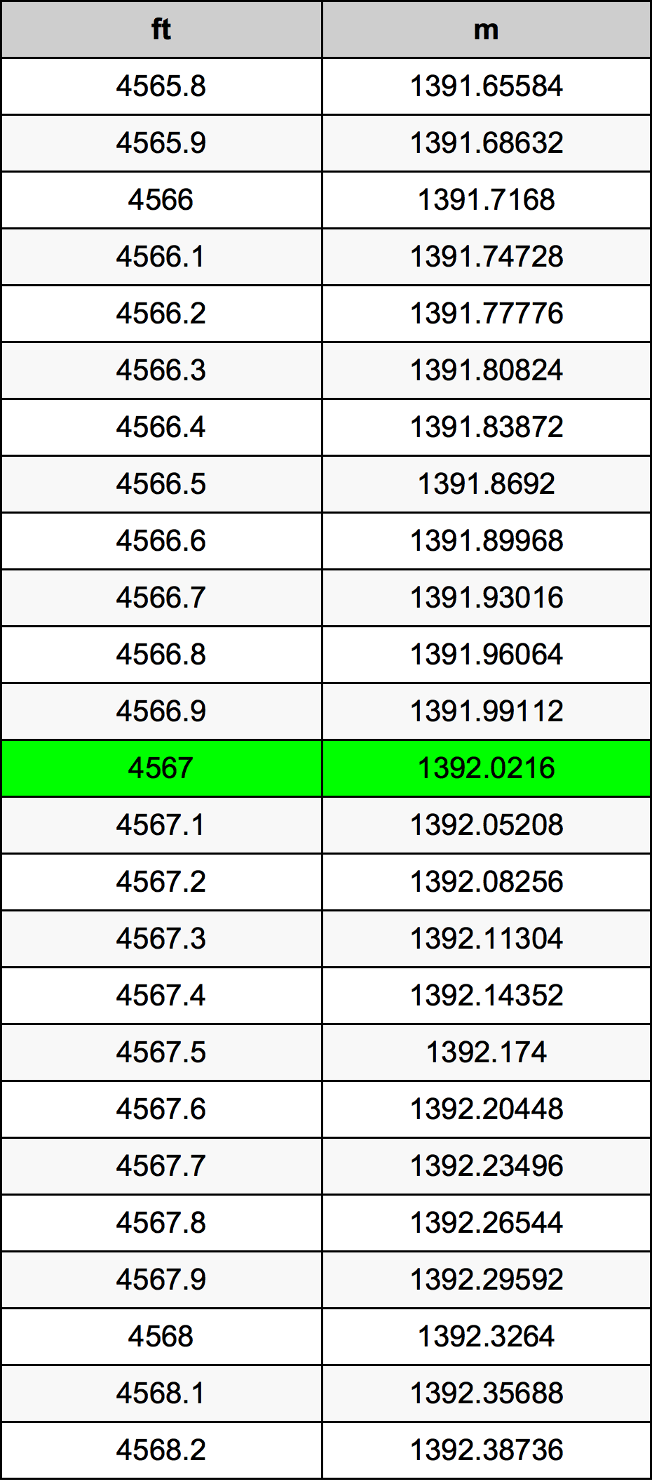 4567 Foot Conversion Table