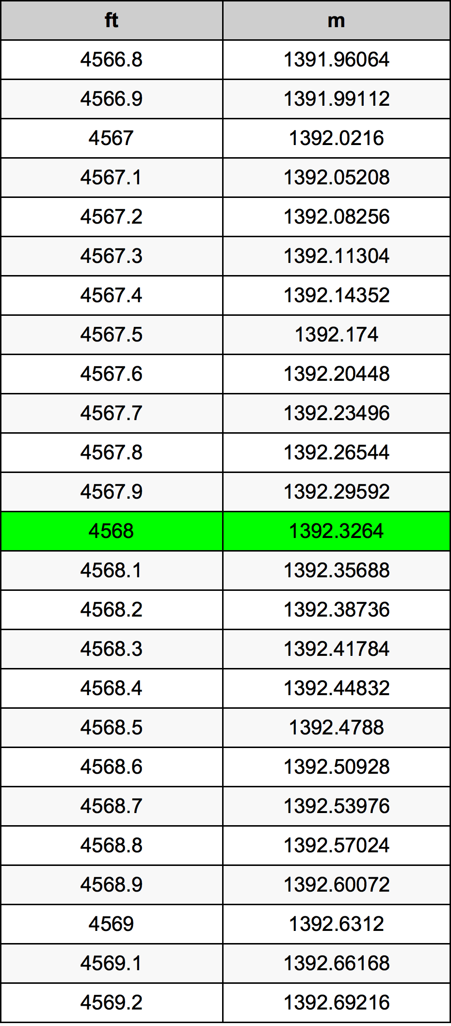 4568 Láb átszámítási táblázat