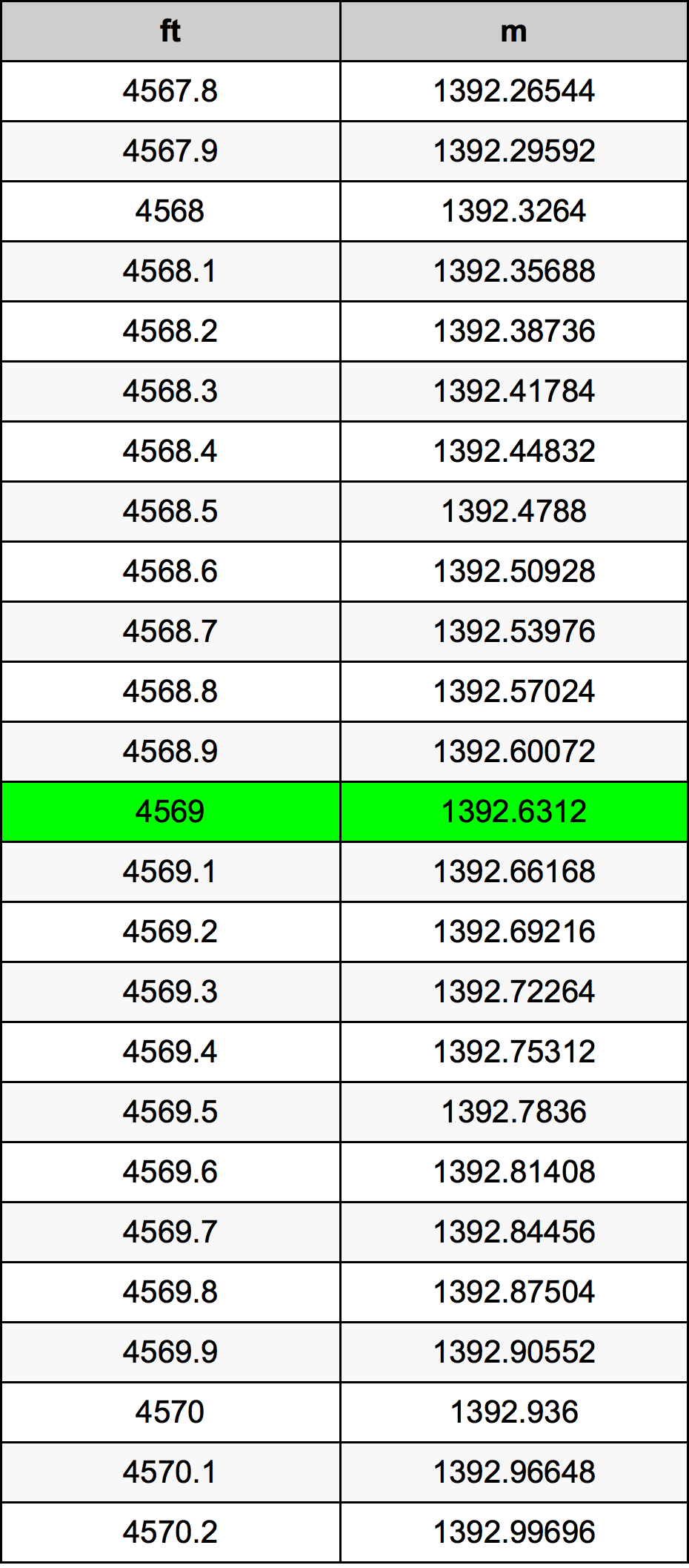 4569 Piede tabella di conversione