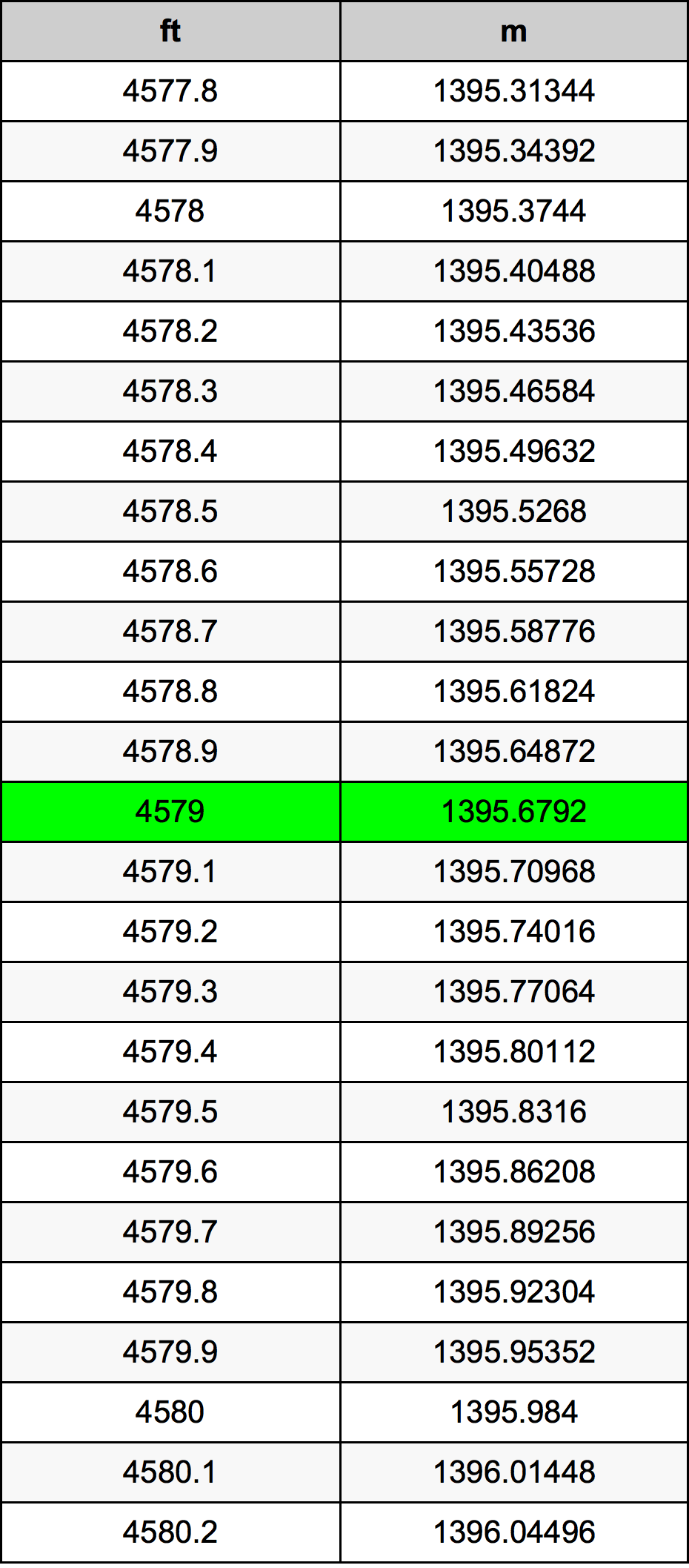 4579 Foot Conversion Table