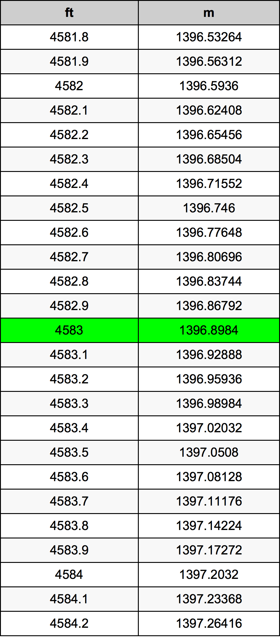 4583 Láb átszámítási táblázat
