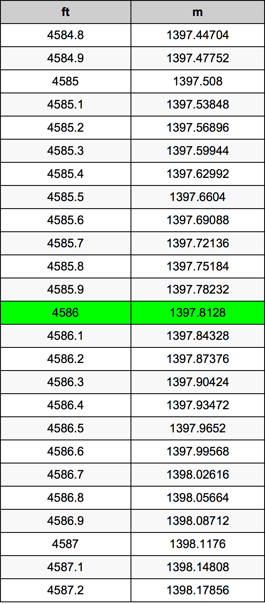 4586 Piede tabella di conversione