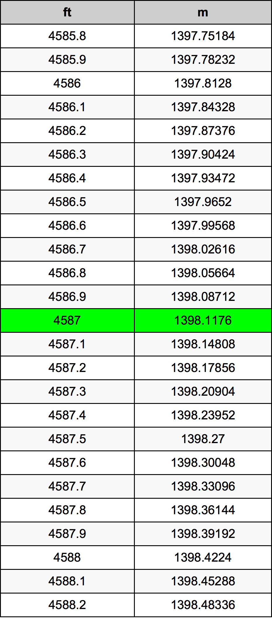 4587 Láb átszámítási táblázat