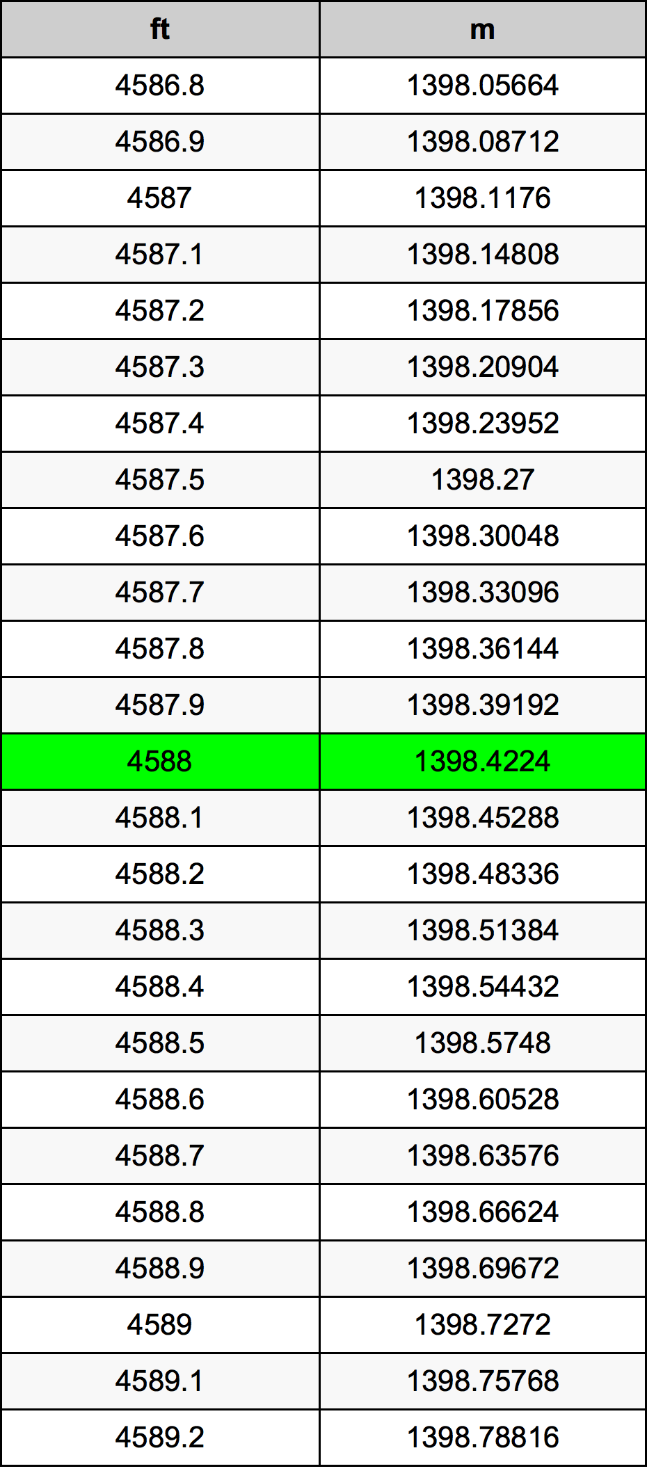 4588 Láb átszámítási táblázat