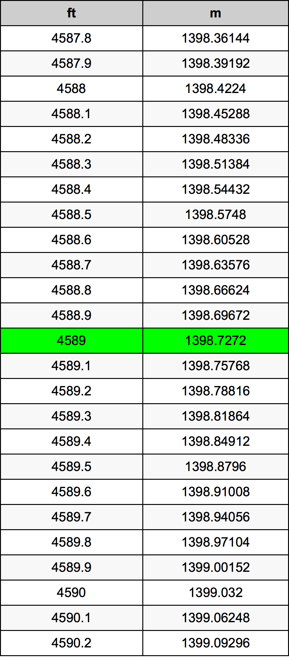 4589 Láb átszámítási táblázat
