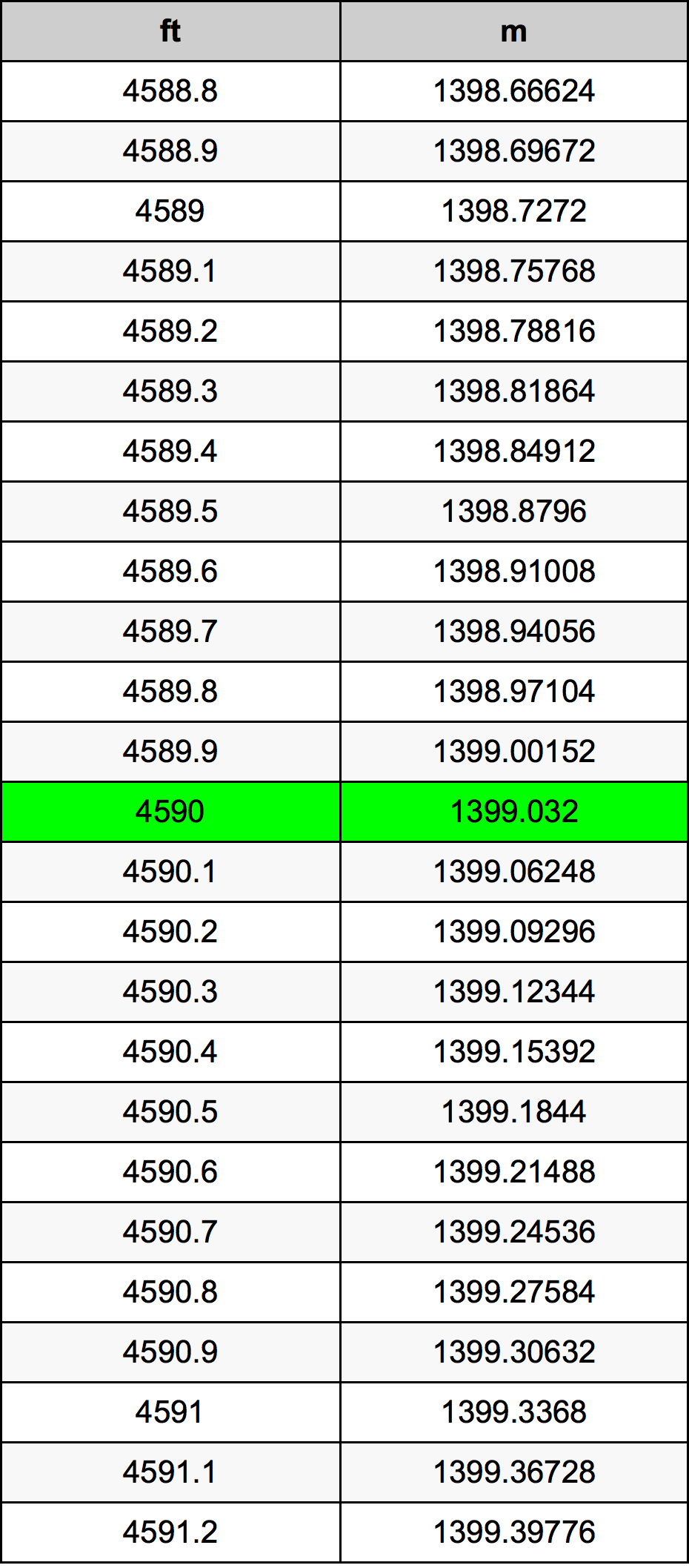 4590 Láb átszámítási táblázat
