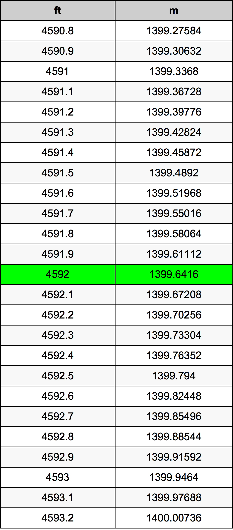 4592 Láb átszámítási táblázat