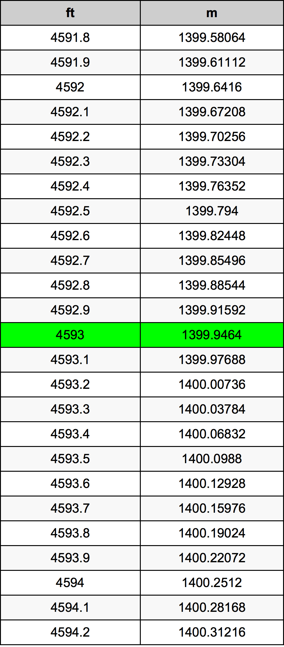 4593 Piedi konverżjoni tabella