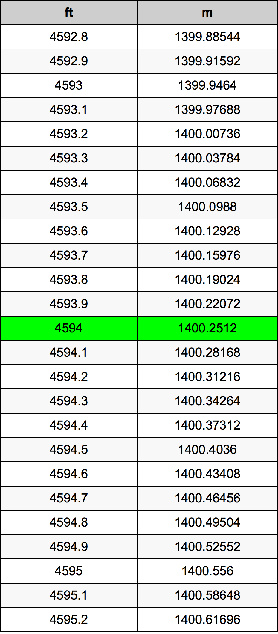 4594 Foot Conversion Table