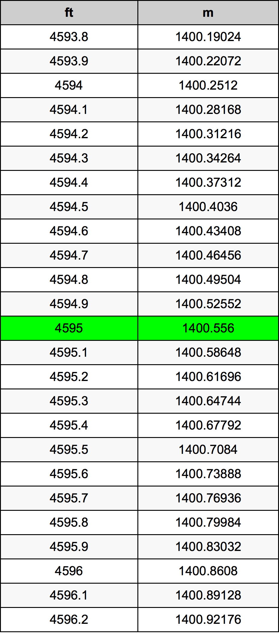 4595 Láb átszámítási táblázat
