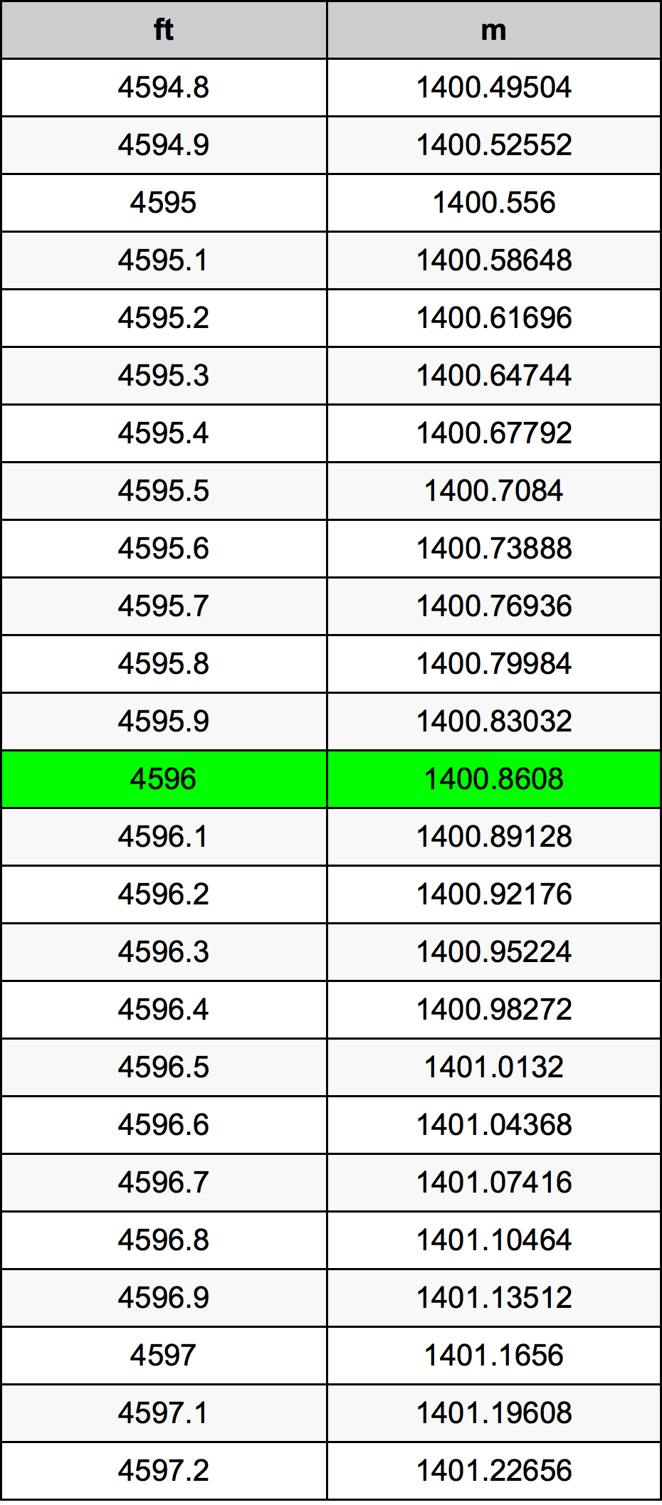 4596 Kaki konversi tabel