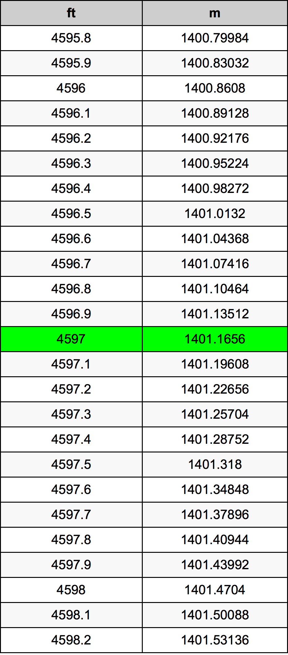 4597 Foot Conversion Table