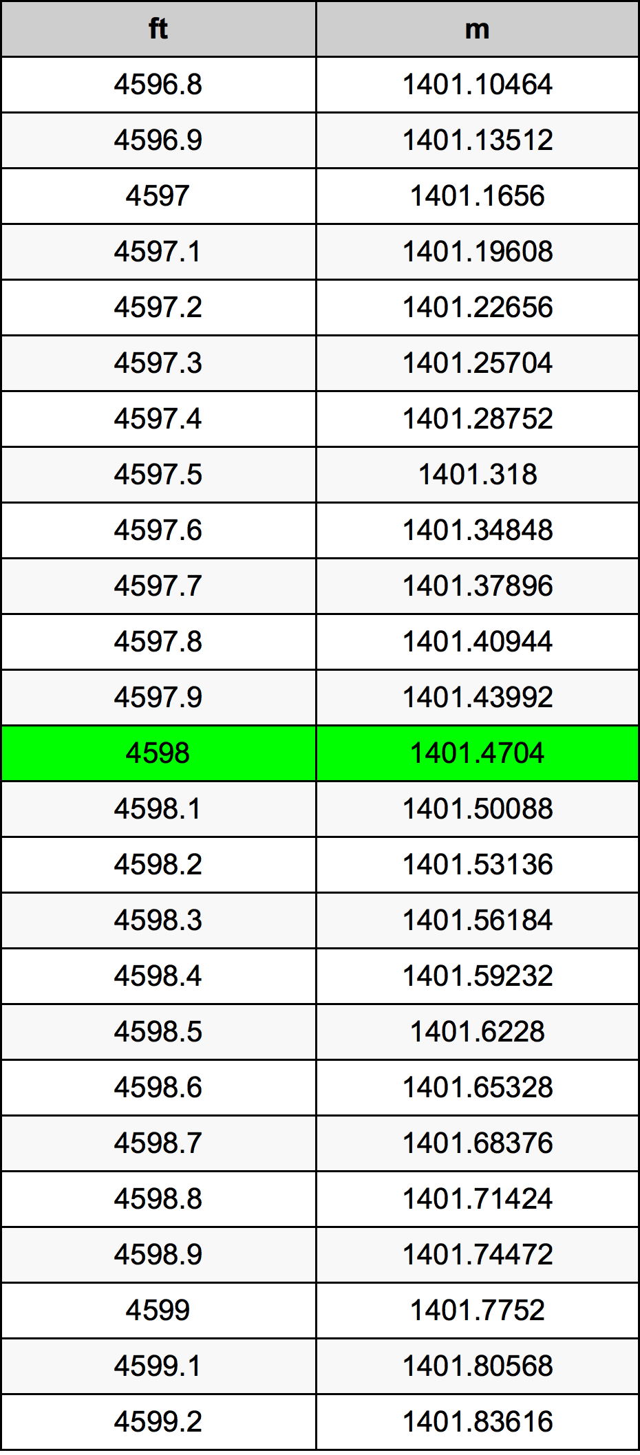 4598 Láb átszámítási táblázat