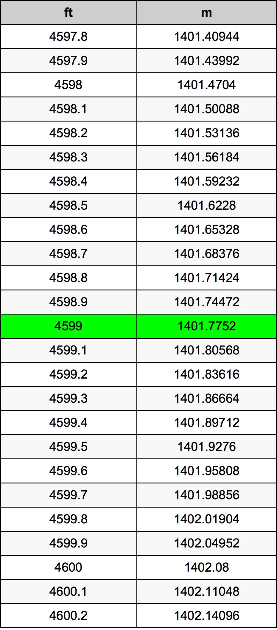 4599 Láb átszámítási táblázat