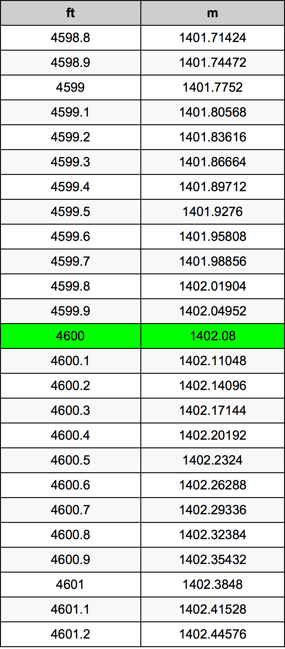 4600 Láb átszámítási táblázat