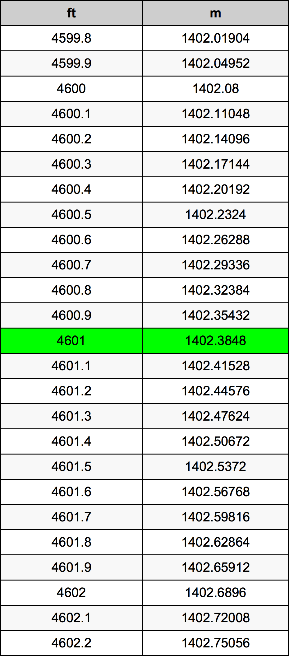 4601 Láb átszámítási táblázat
